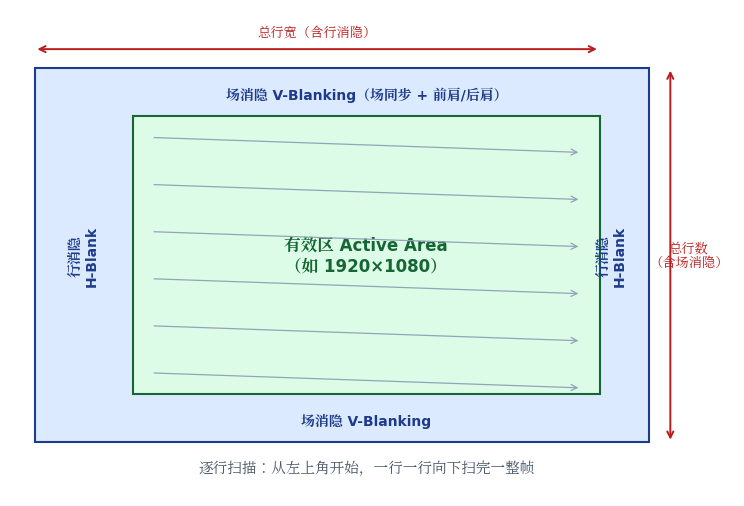 一帧画面结构:有效区、行消隐、场消隐与逐行扫描示意图