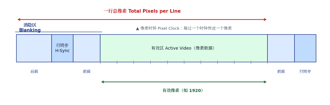 一行视频时序结构:前肩、行同步、后肩、有效区与像素时钟示意图
